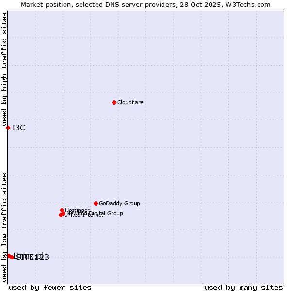 Market position of SITE123 vs. Linux.pl vs. I3C