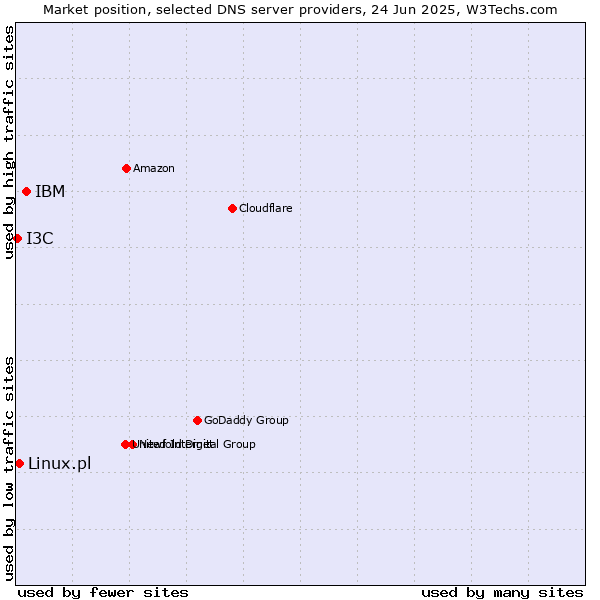 Market position of IBM vs. Linux.pl vs. I3C