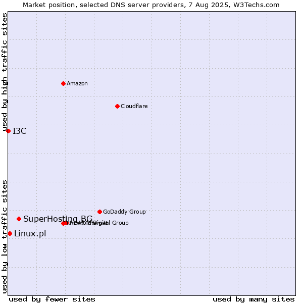 Market position of SuperHosting.BG vs. Linux.pl vs. I3C