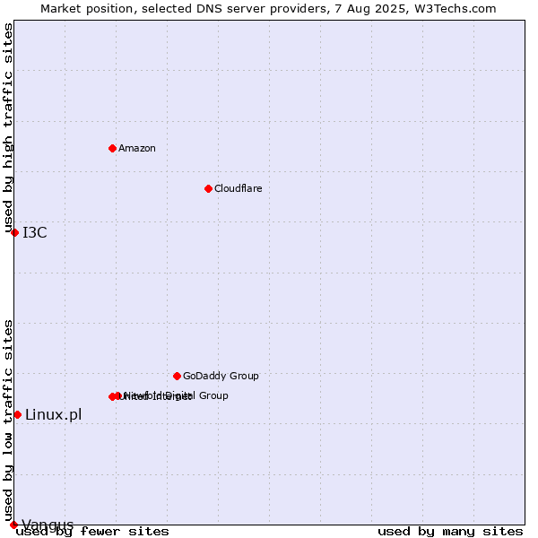 Market position of Linux.pl vs. I3C vs. Vangus