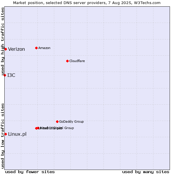 Market position of Verizon vs. Linux.pl vs. I3C