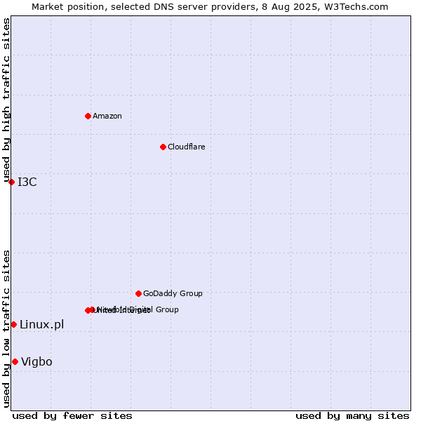 Market position of Vigbo vs. Linux.pl vs. I3C