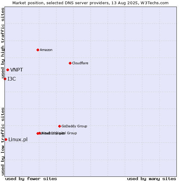 Market position of VNPT vs. Linux.pl vs. I3C