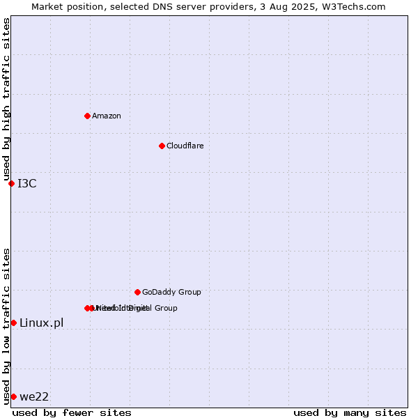 Market position of we22 vs. Linux.pl vs. I3C