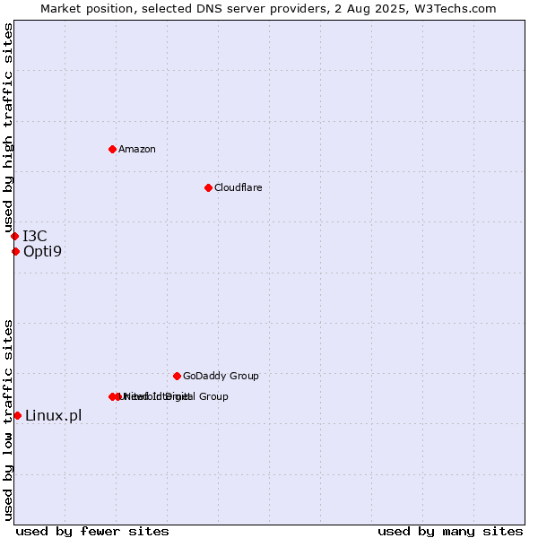 Market position of Linux.pl vs. Opti9 vs. I3C