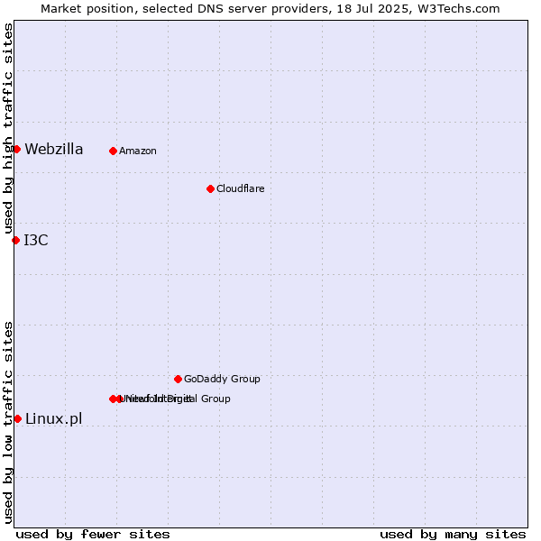Market position of Linux.pl vs. Webzilla vs. I3C