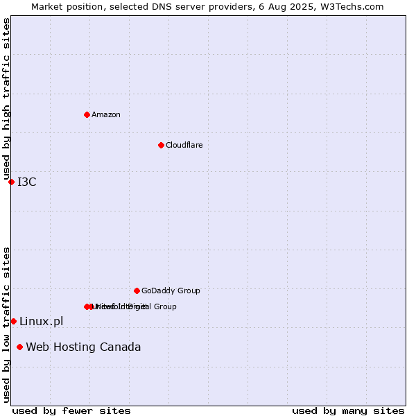 Market position of Web Hosting Canada vs. Linux.pl vs. I3C