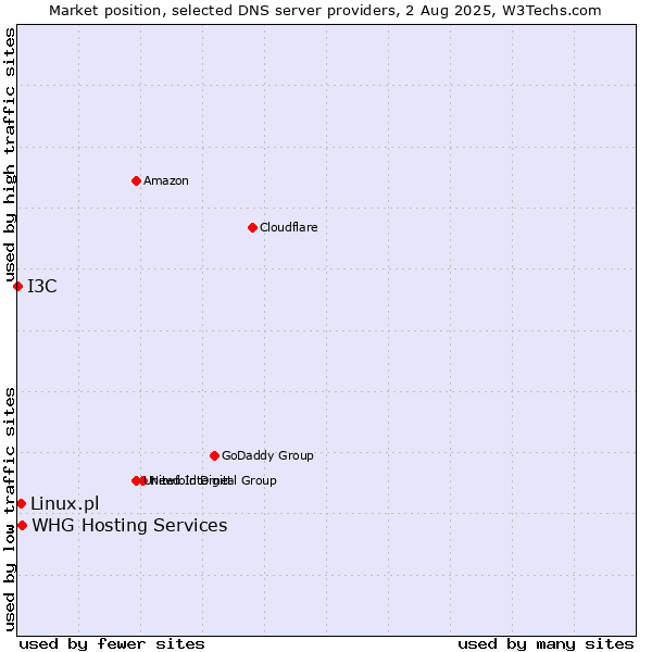 Market position of Linux.pl vs. WHG Hosting Services vs. I3C