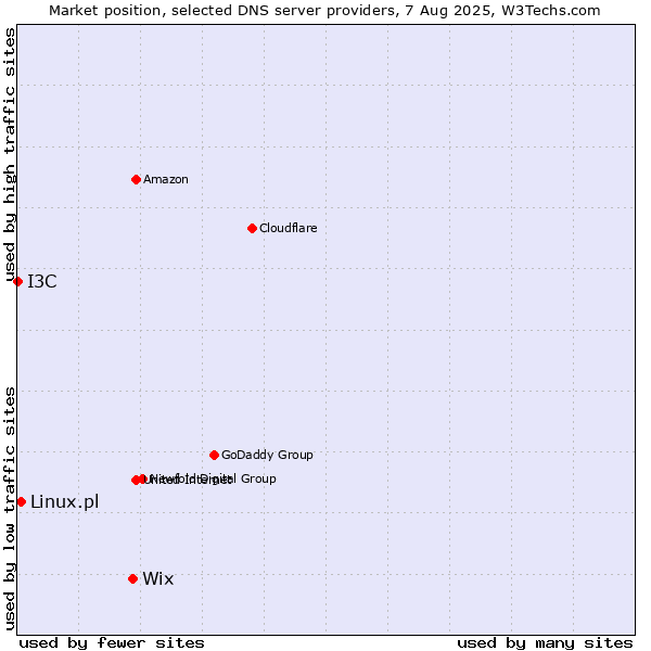 Market position of Wix vs. Linux.pl vs. I3C