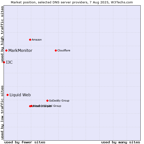 Market position of Liquid Web vs. MarkMonitor vs. I3C