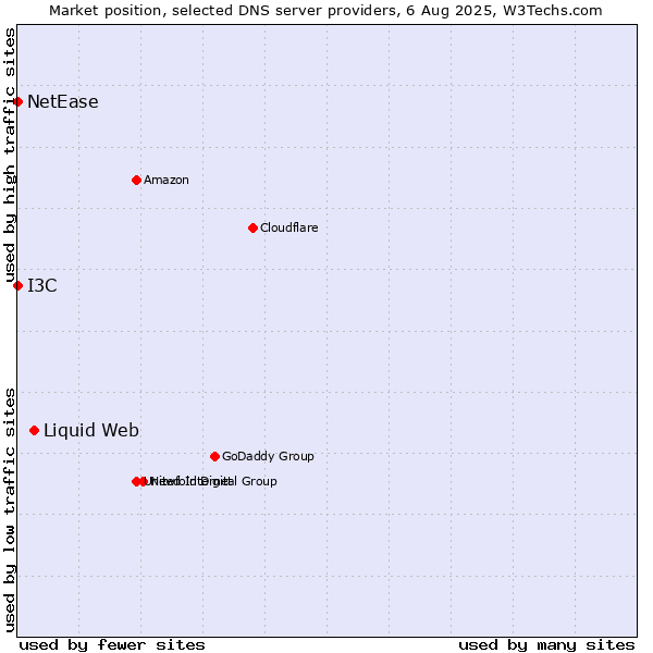 Market position of Liquid Web vs. I3C vs. NetEase