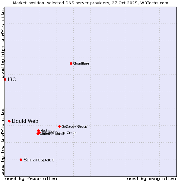Market position of Squarespace vs. Liquid Web vs. I3C