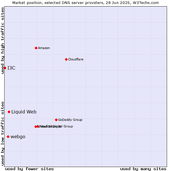Market position of Liquid Web vs. webgo vs. I3C