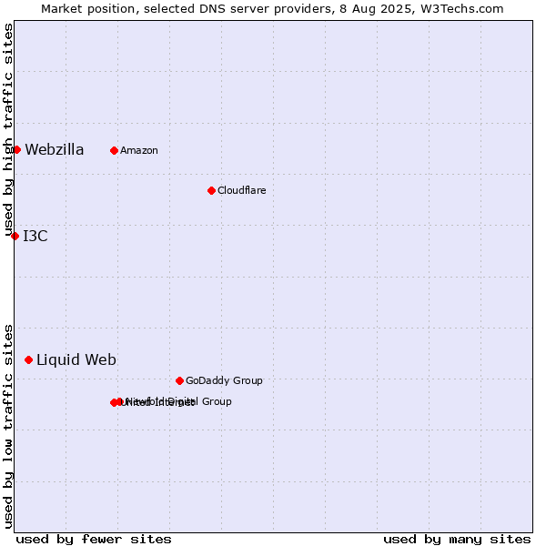 Market position of Liquid Web vs. Webzilla vs. I3C