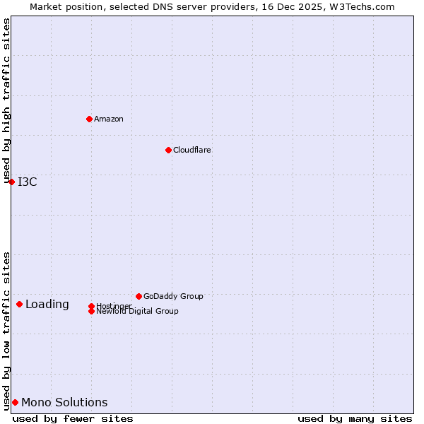 Market position of Loading vs. Mono Solutions vs. I3C