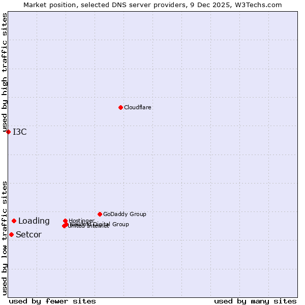 Market position of Loading vs. Setcor vs. I3C