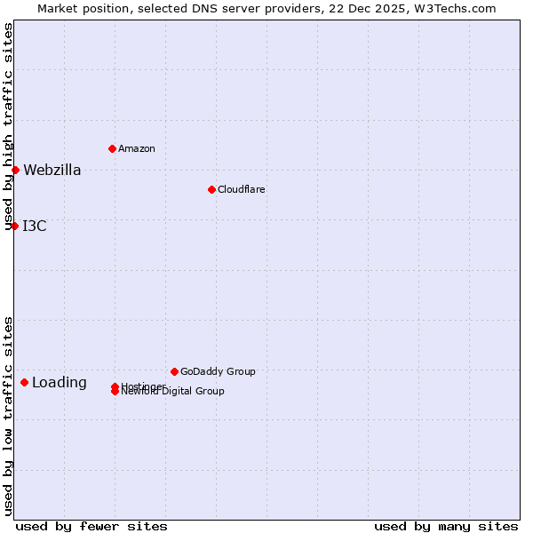 Market position of Loading vs. Webzilla vs. I3C