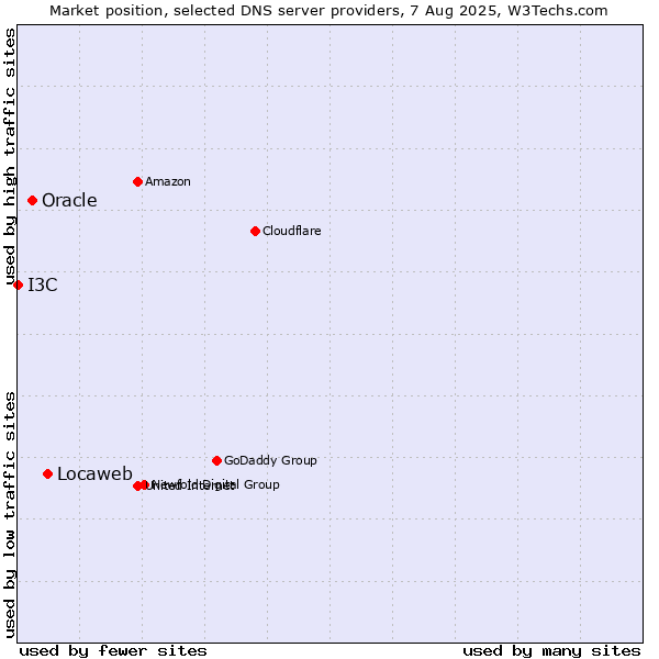 Market position of Locaweb vs. Oracle vs. I3C
