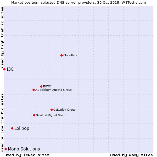 Market position of Lolipop vs. Mono Solutions vs. I3C