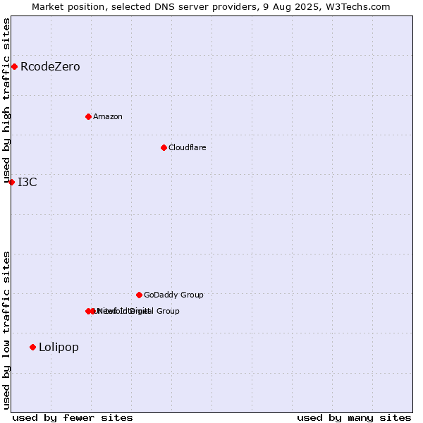 Market position of Lolipop vs. RcodeZero vs. I3C