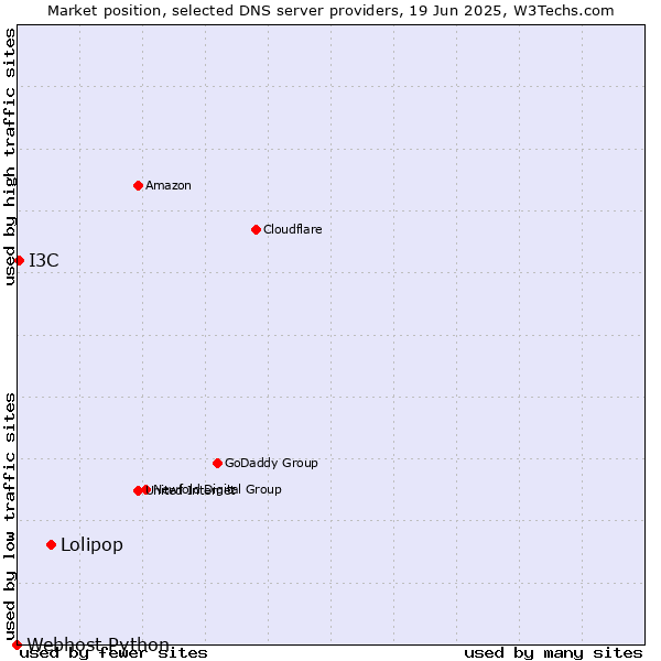Market position of Lolipop vs. I3C vs. Webhost Python