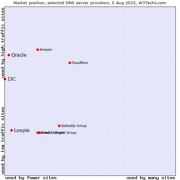 Market position of Loopia vs. Oracle vs. I3C