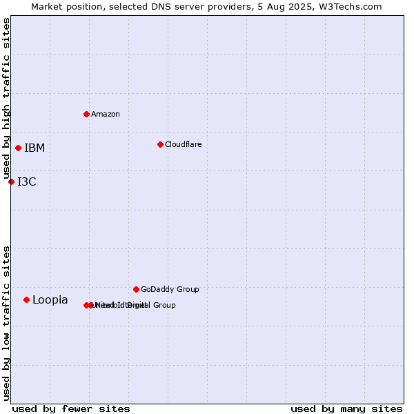 Market position of Loopia vs. IBM vs. I3C