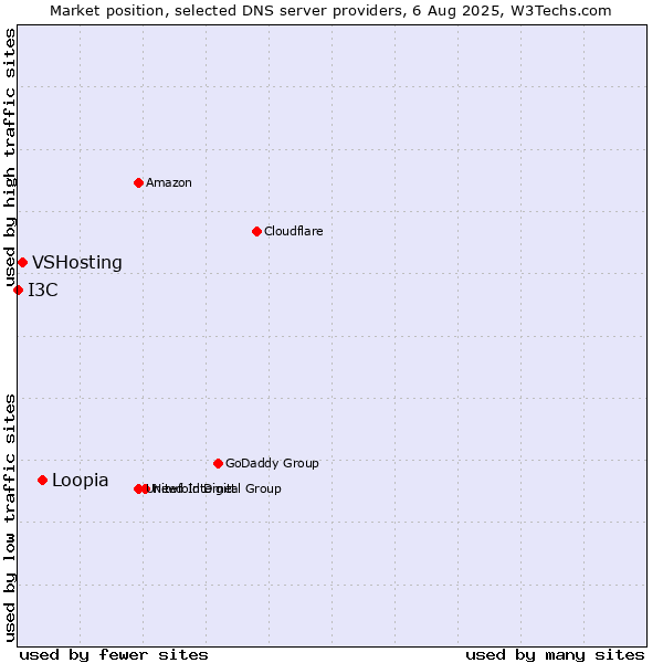 Market position of Loopia vs. VSHosting vs. I3C