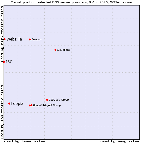 Market position of Loopia vs. Webzilla vs. I3C