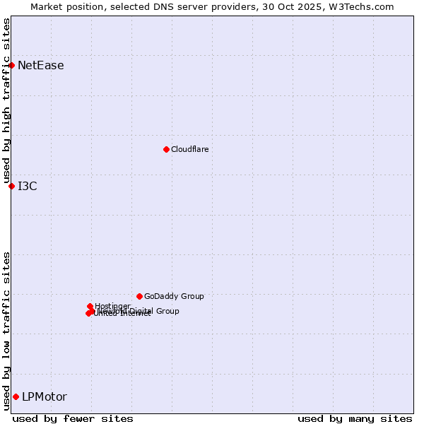 Market position of LPMotor vs. I3C vs. NetEase