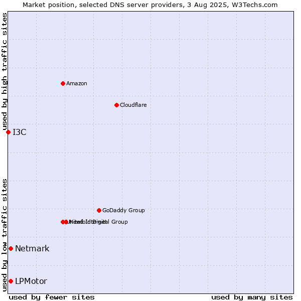 Market position of LPMotor vs. Netmark vs. I3C