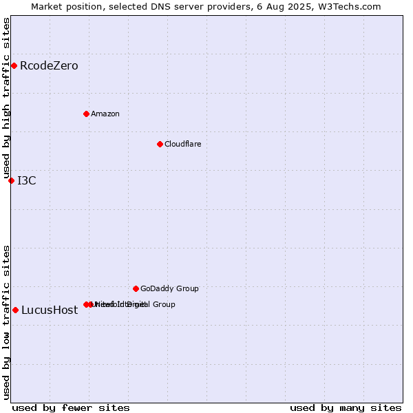 Market position of LucusHost vs. RcodeZero vs. I3C