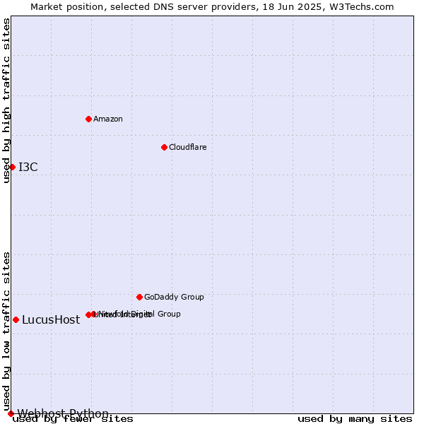 Market position of LucusHost vs. I3C vs. Webhost Python