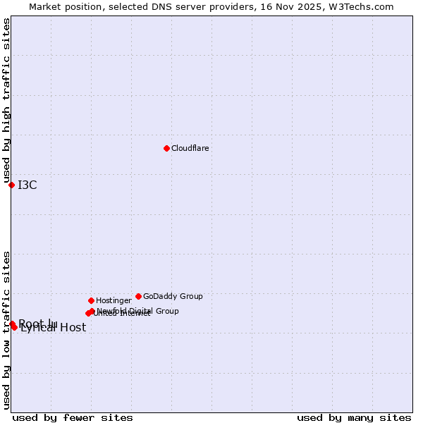 Market position of Lyrical Host vs. Root.lu vs. I3C