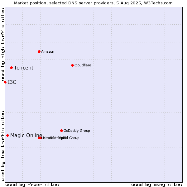 Market position of Tencent vs. Magic Online vs. I3C