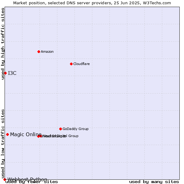 Market position of Magic Online vs. I3C vs. Webhost Python