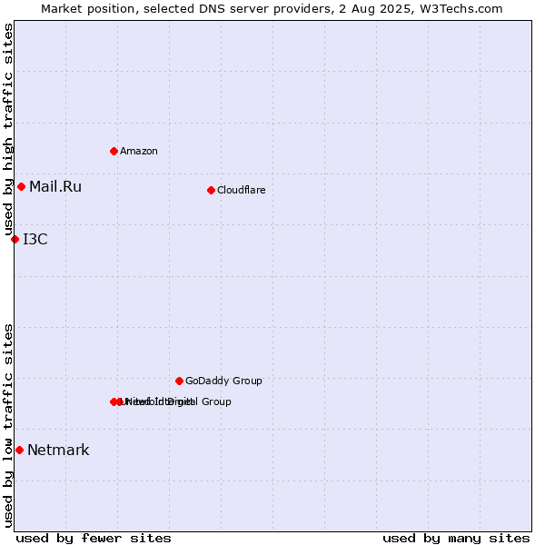 Market position of Mail.Ru vs. Netmark vs. I3C