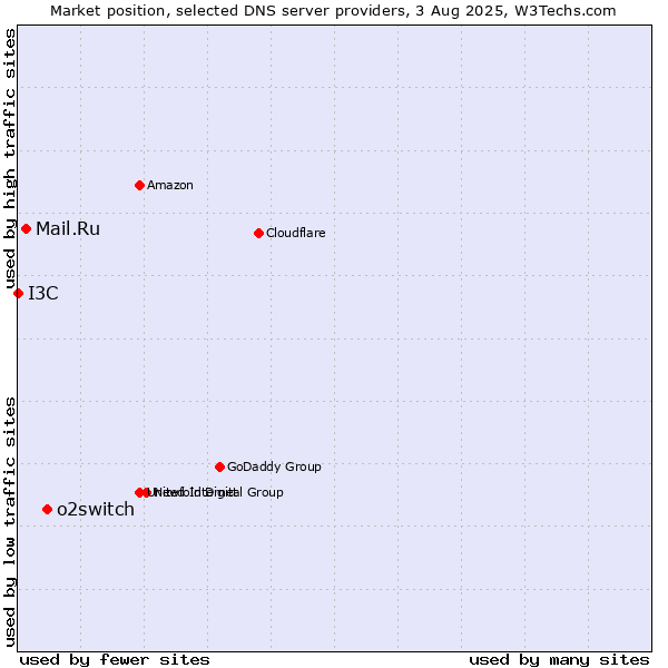 Market position of o2switch vs. Mail.Ru vs. I3C