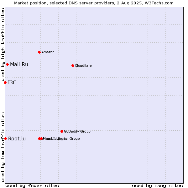 Market position of Mail.Ru vs. Root.lu vs. I3C