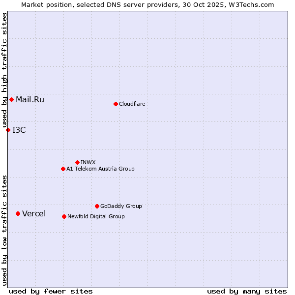 Market position of Vercel vs. Mail.Ru vs. I3C