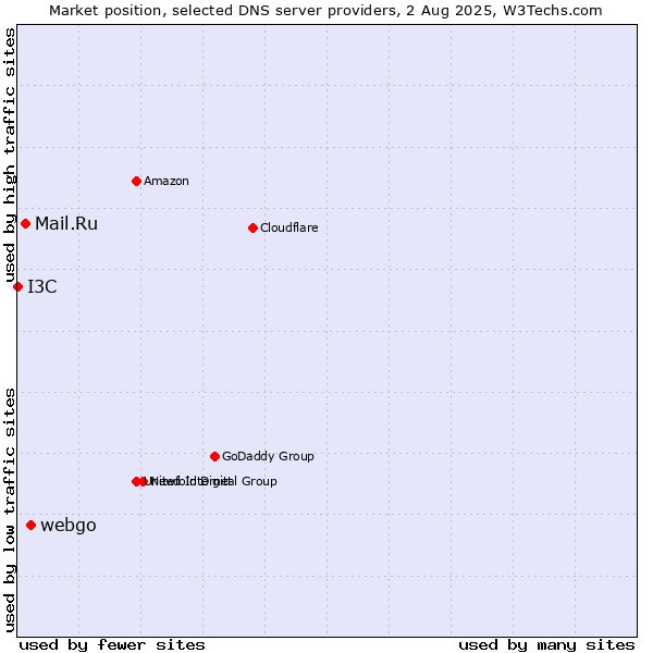 Market position of webgo vs. Mail.Ru vs. I3C