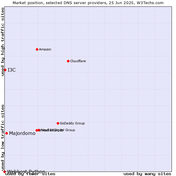 Market position of Majordomo vs. I3C vs. Webhost Python