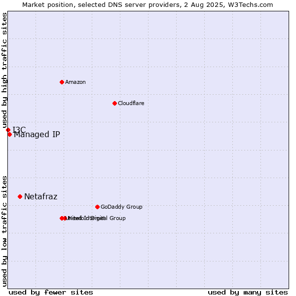Market position of Netafraz vs. Managed IP vs. I3C