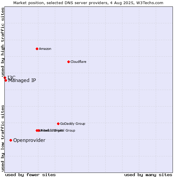 Market position of Openprovider vs. Managed IP vs. I3C