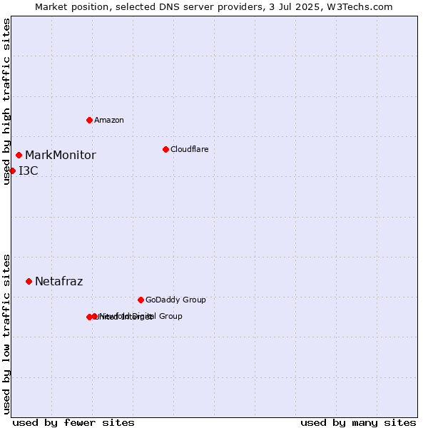 Market position of Netafraz vs. MarkMonitor vs. I3C