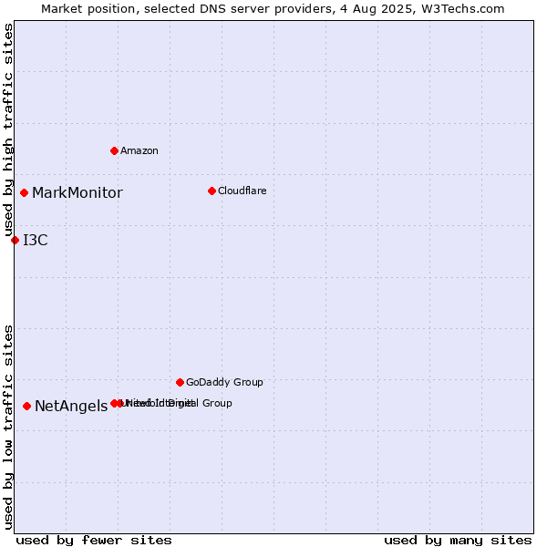 Market position of NetAngels vs. MarkMonitor vs. I3C