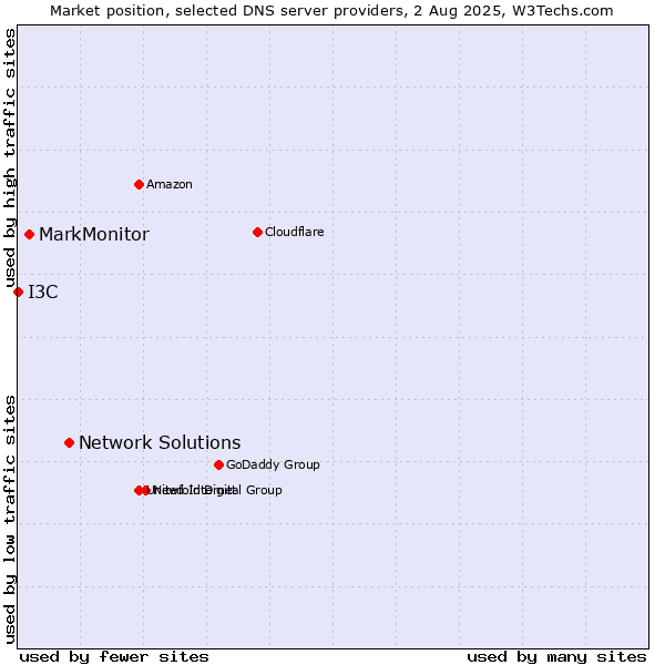 Market position of Network Solutions vs. MarkMonitor vs. I3C
