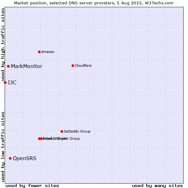 Market position of OpenSRS vs. MarkMonitor vs. I3C
