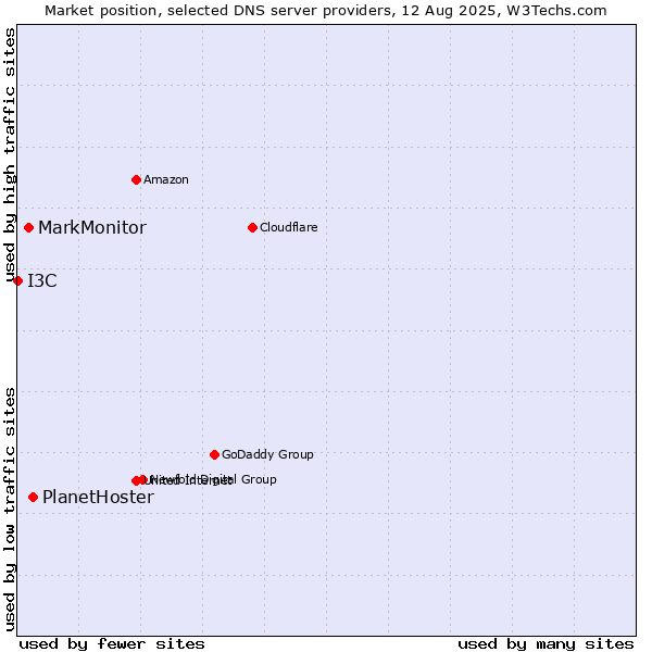 Market position of PlanetHoster vs. MarkMonitor vs. I3C
