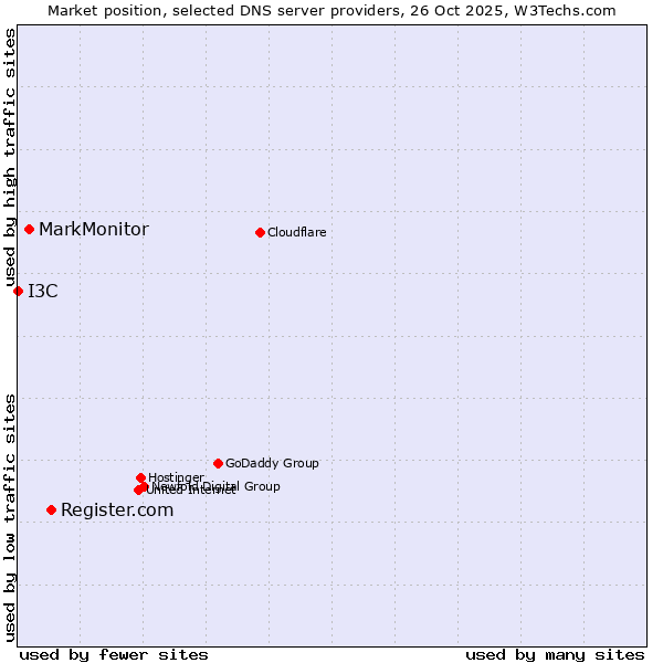 Market position of Register.com vs. MarkMonitor vs. I3C